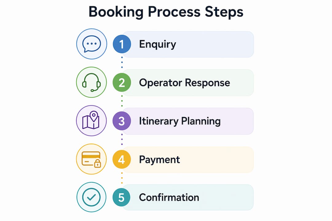 Infographic illustrating booking workflow steps