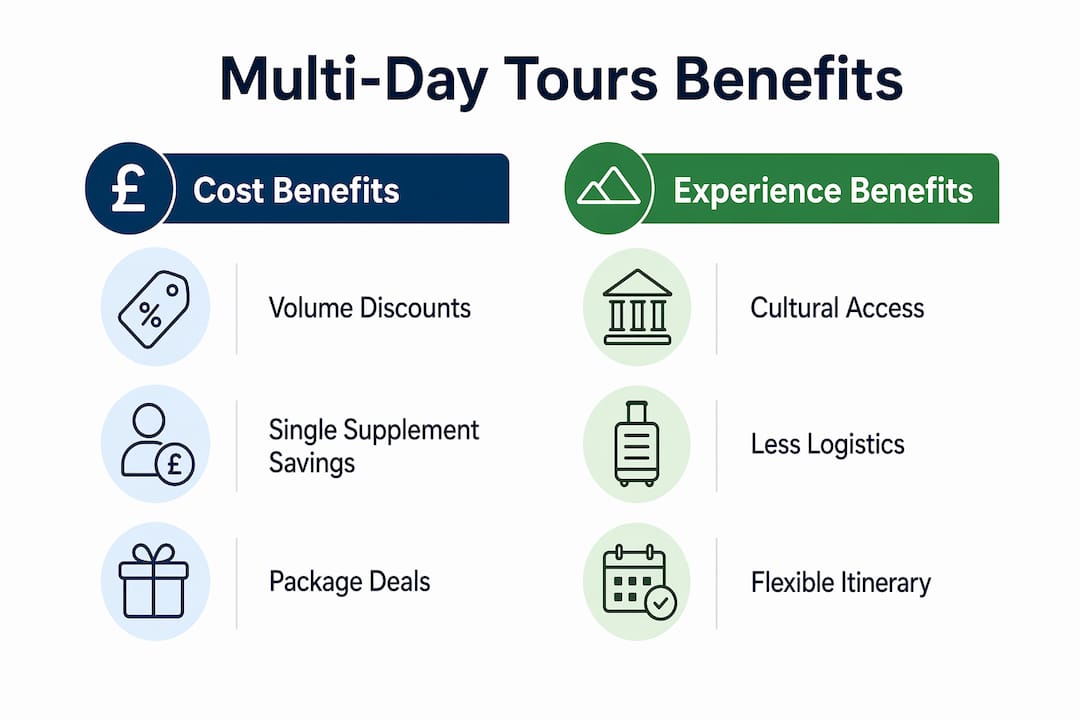 Infographic showing benefits of multi-day tours in cost and experience categories