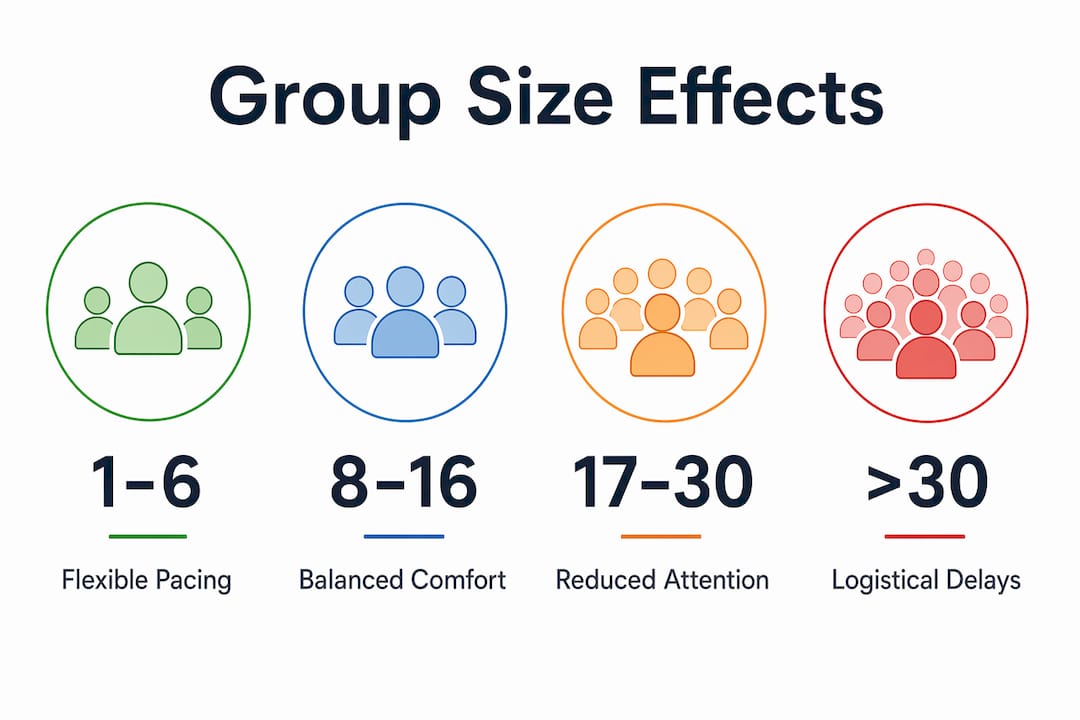 Infographic illustrating effects of tour group sizes