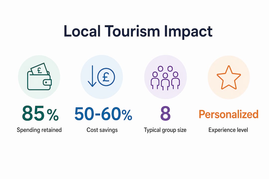 Infographic showing key benefits of local tourism spending and experience