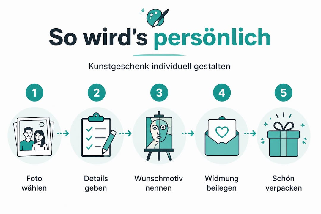 So entsteht dein persönliches Kunstgeschenk – Schritt für Schritt erklärt (Infografik)