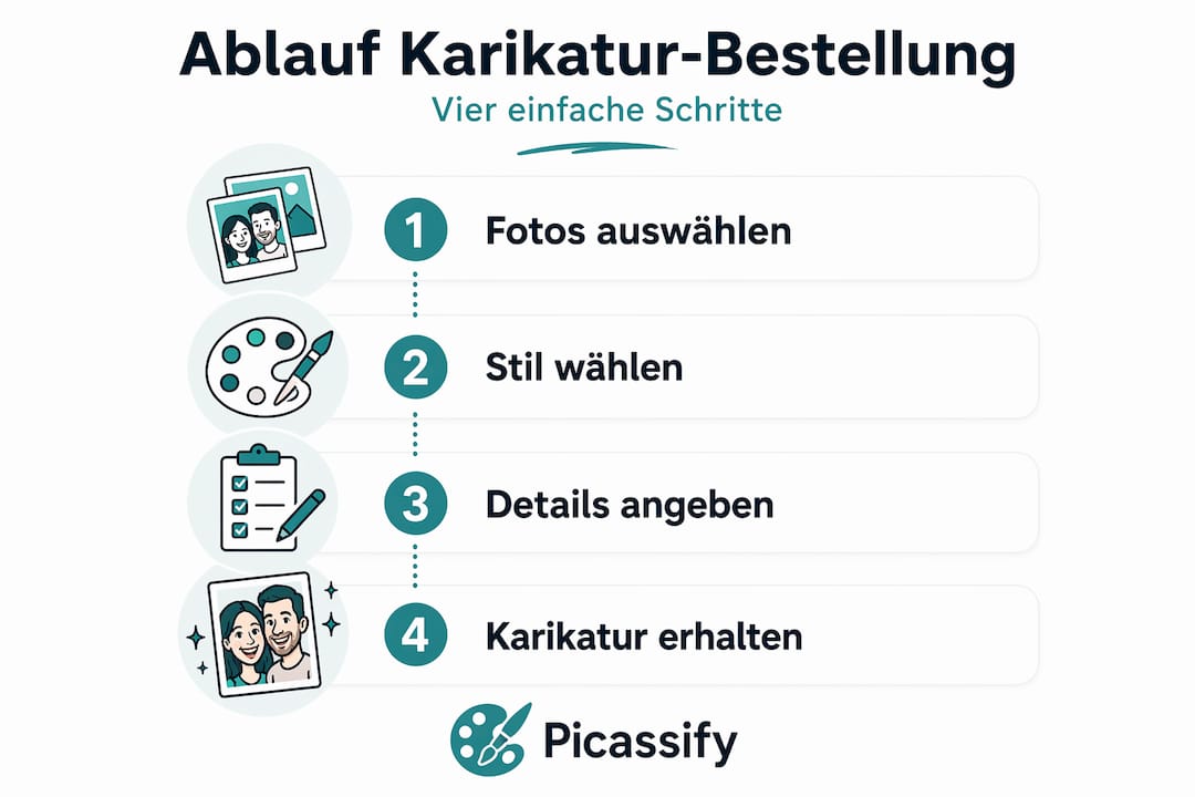 Schritt-für-Schritt-Infografik: So einfach bestellst du deine Karikatur bei Picassify