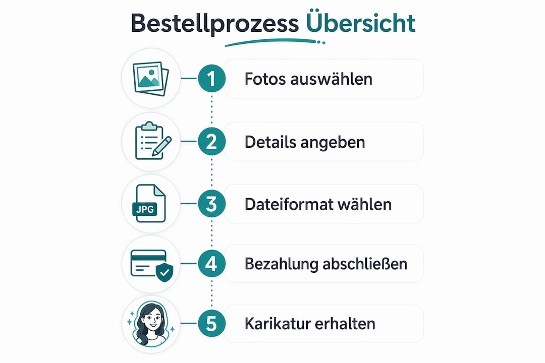 In dieser Infografik wird Schritt für Schritt erklärt, wie Sie digitale Karikaturen bestellen können.