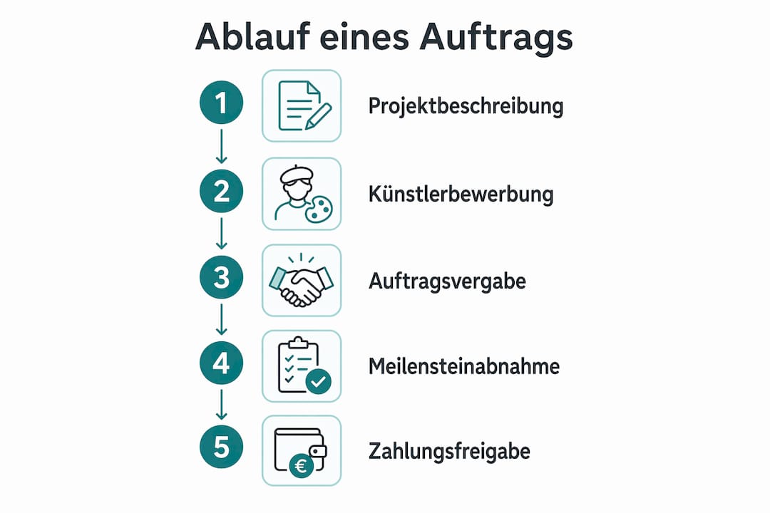 In dieser Infografik wird anschaulich dargestellt, wie ein Illustrationsauftrag auf einem Marktplatz typischerweise abläuft.