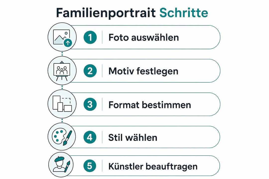 Infografik: Schritt-für-Schritt-Anleitung zur Auswahl des perfekten Familienporträts