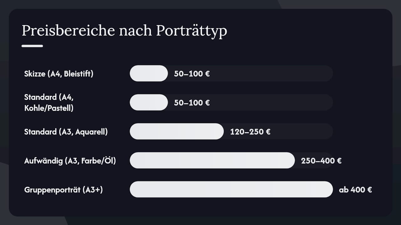 Preisliste für verschiedene Portraitarten