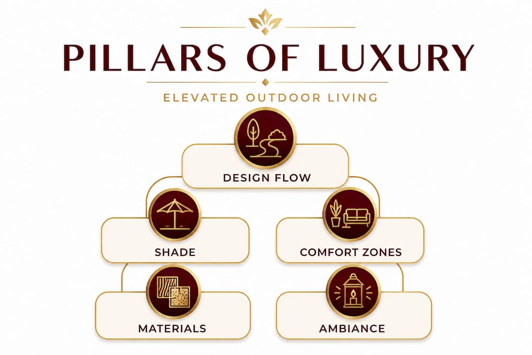 Hierarchy infographic of luxury outdoor design pillars