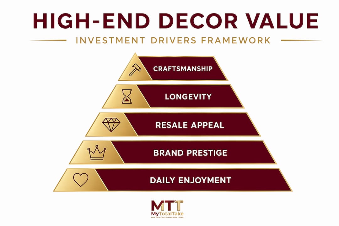 Hierarchy infographic showing high-end decor investment values