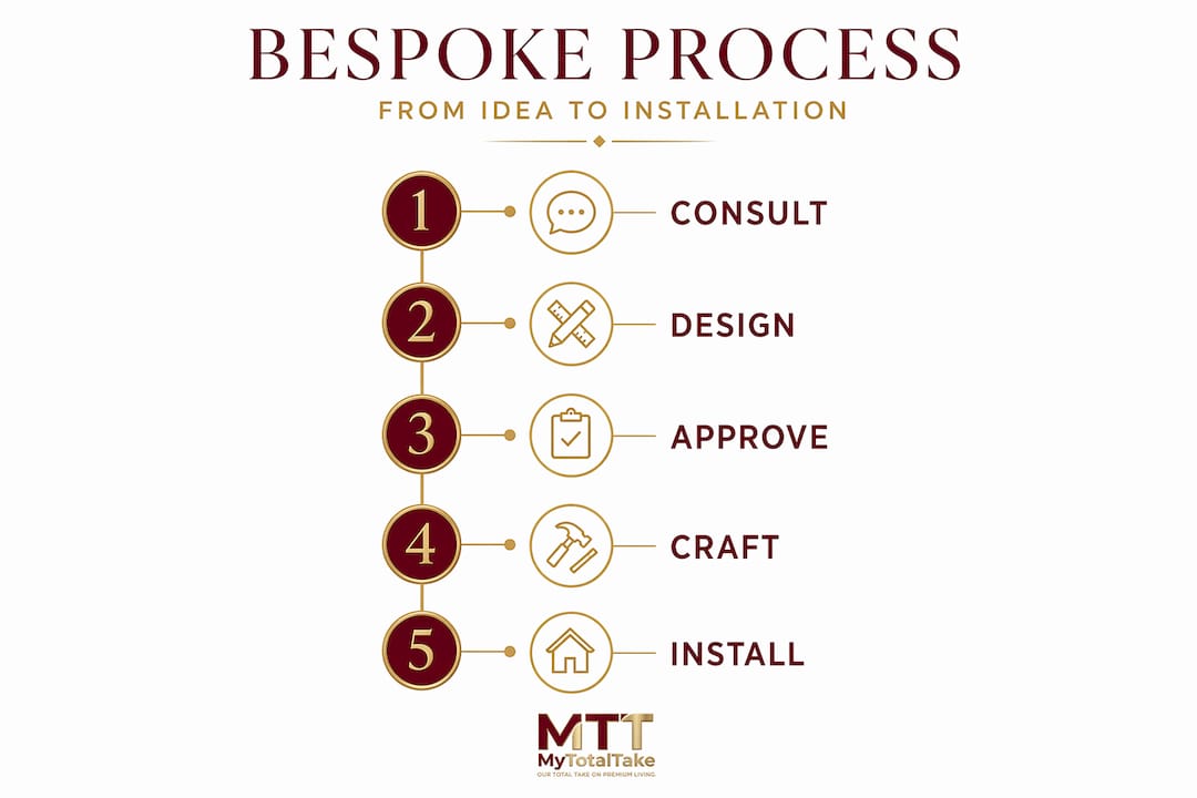 Infographic showing five steps bespoke furniture process