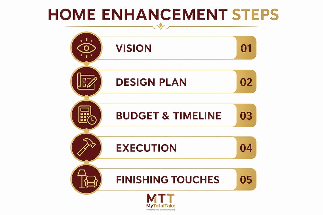 Infographic illustrating key steps in home enhancement projects