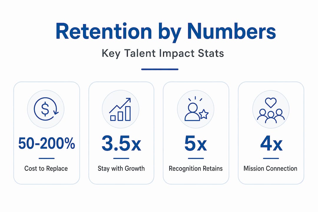 Infographic showing four key retention statistics