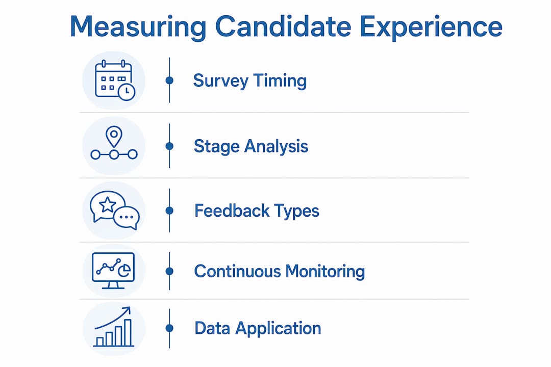 Infographic illustrating steps to measure candidate experience