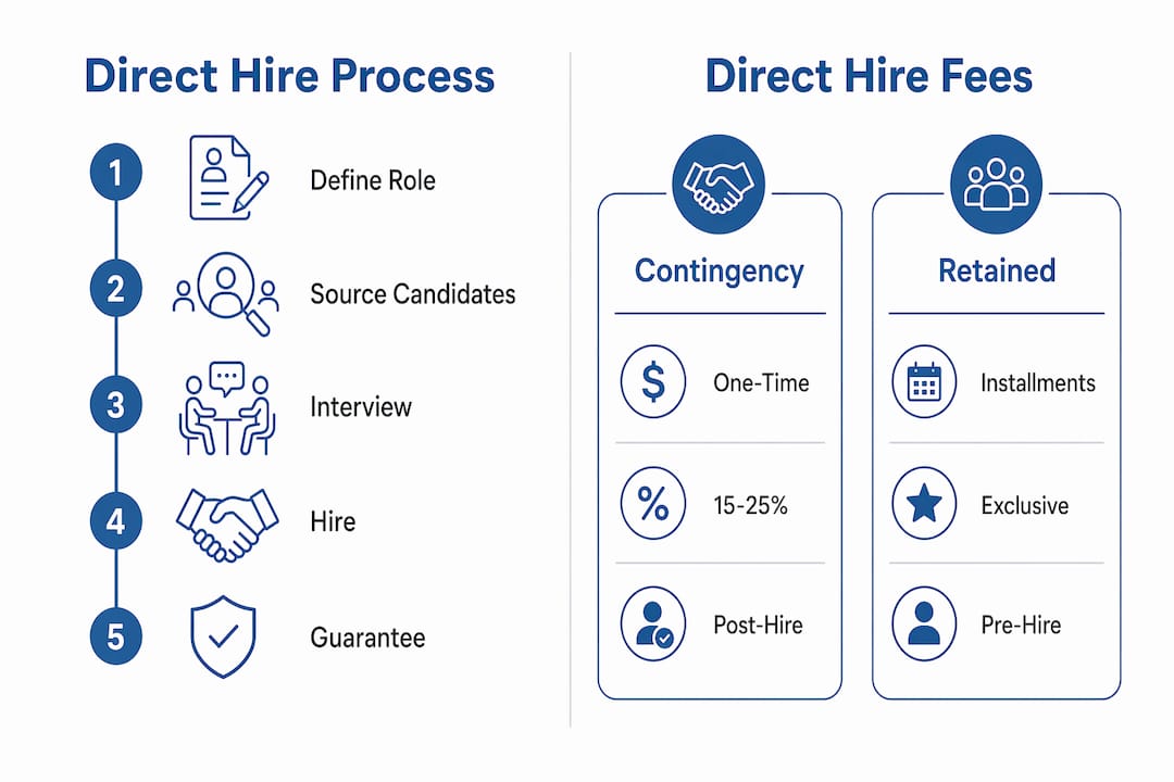 Infographic showing direct hire process and fees comparison