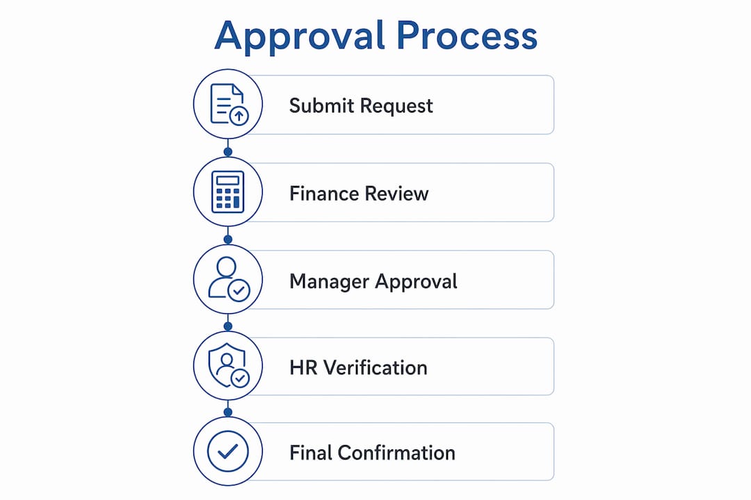 Infographic illustrating job requisition approval steps