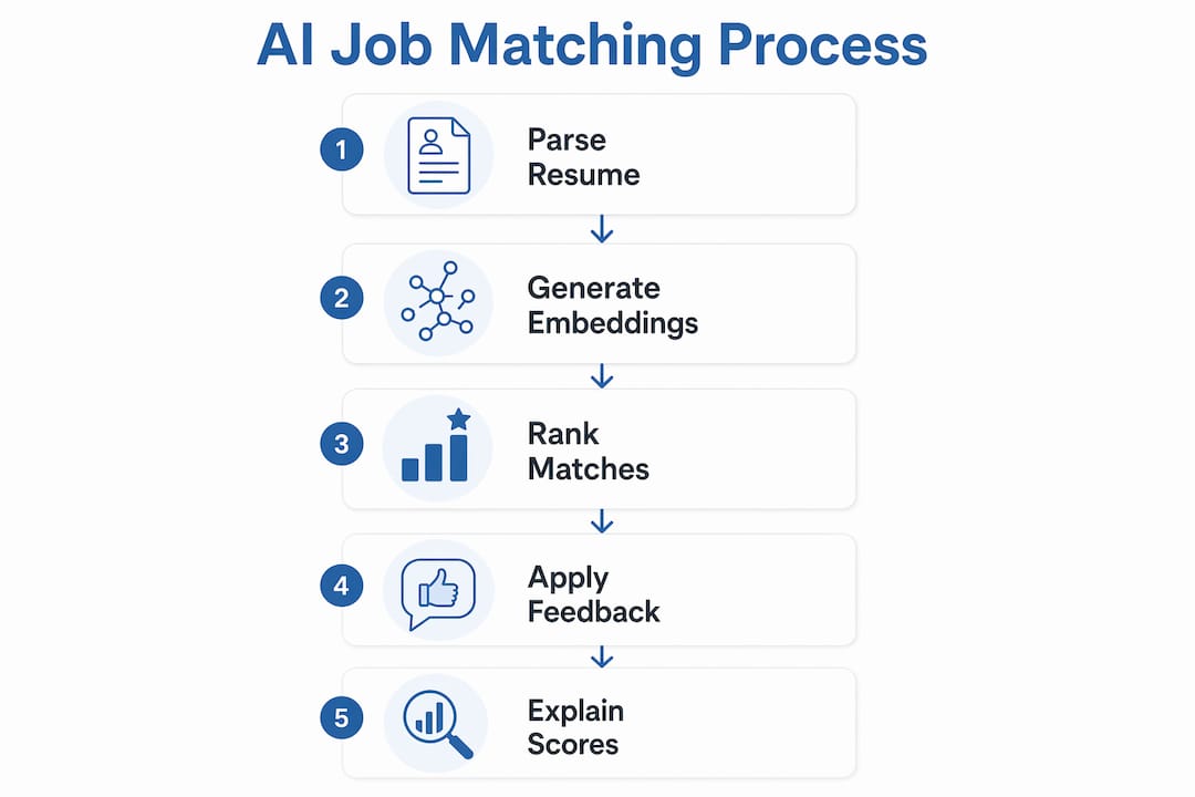 Infographic illustrating AI job matching steps