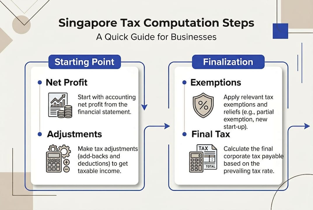 Infographic showing Singapore tax computation process