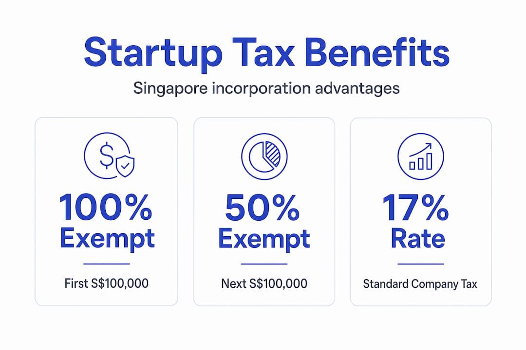 Infographic highlighting Singapore startup tax benefits
