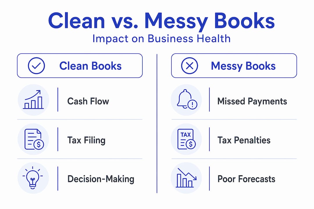 Infographic comparing clean and messy bookkeeping outcomes