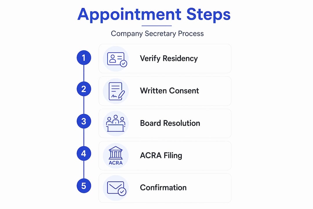 Infographic showing secretary appointment process steps