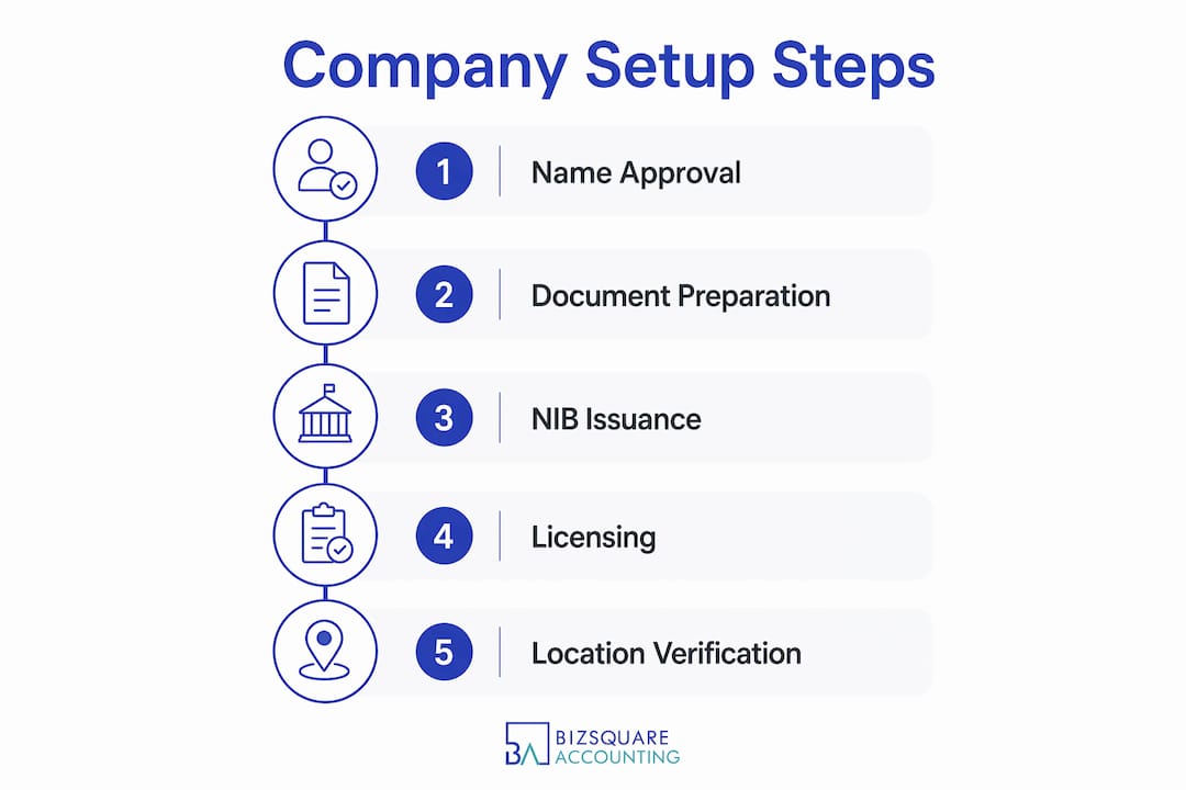Infographic showing steps to set up a company in Indonesia