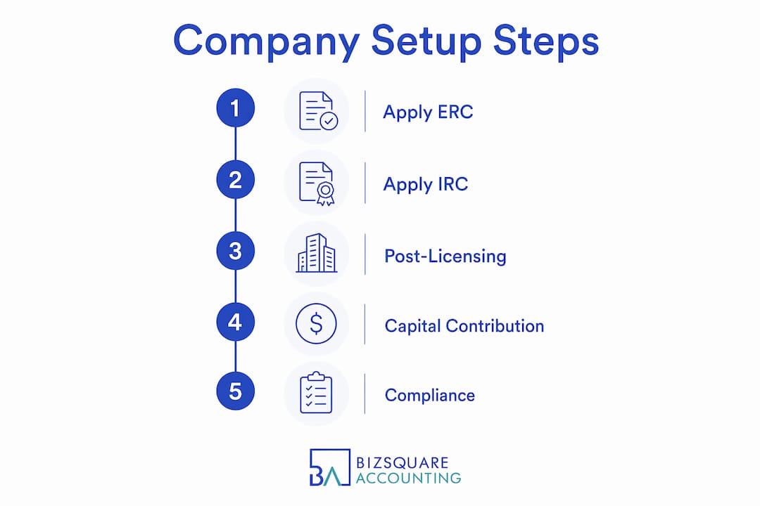Infographic illustrating company setup steps in Vietnam