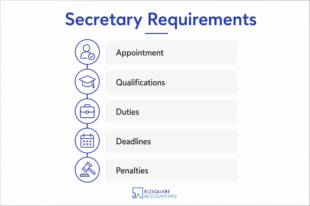 Infographic showing company secretary requirements steps