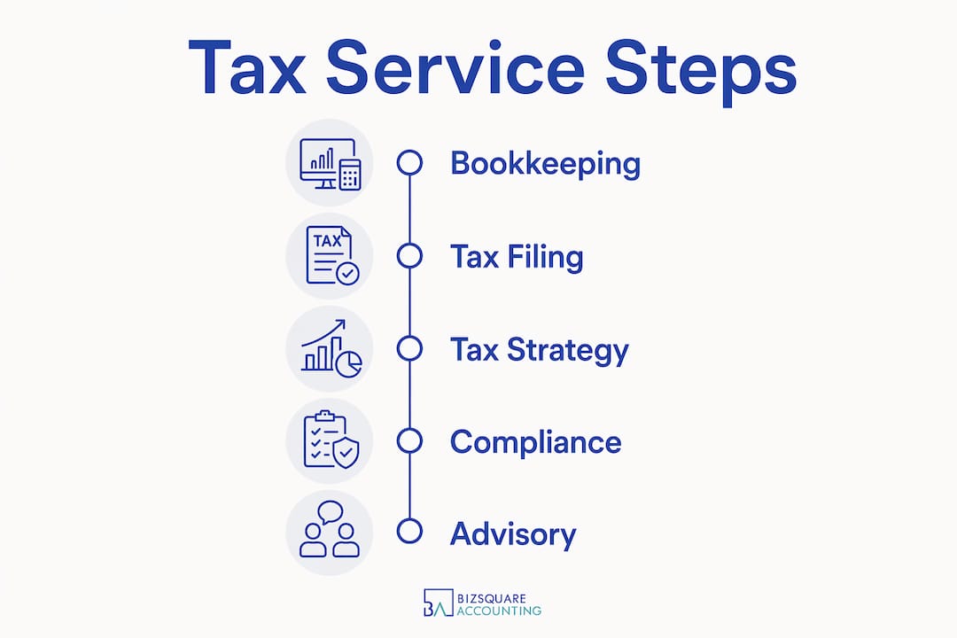 Infographic of corporate tax service steps
