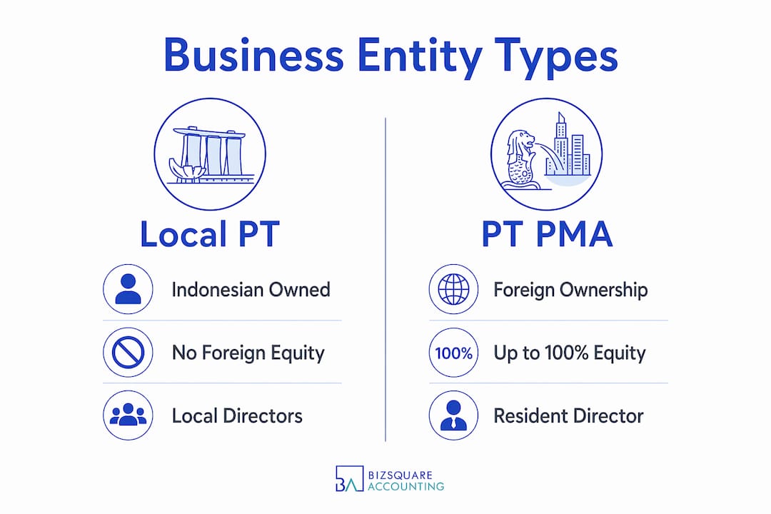 Infographic comparing business entity types in Indonesia