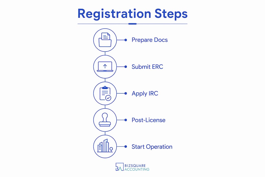 Infographic depicting company registration steps