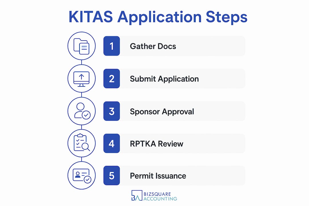 Infographic showing KITAS application step-by-step process