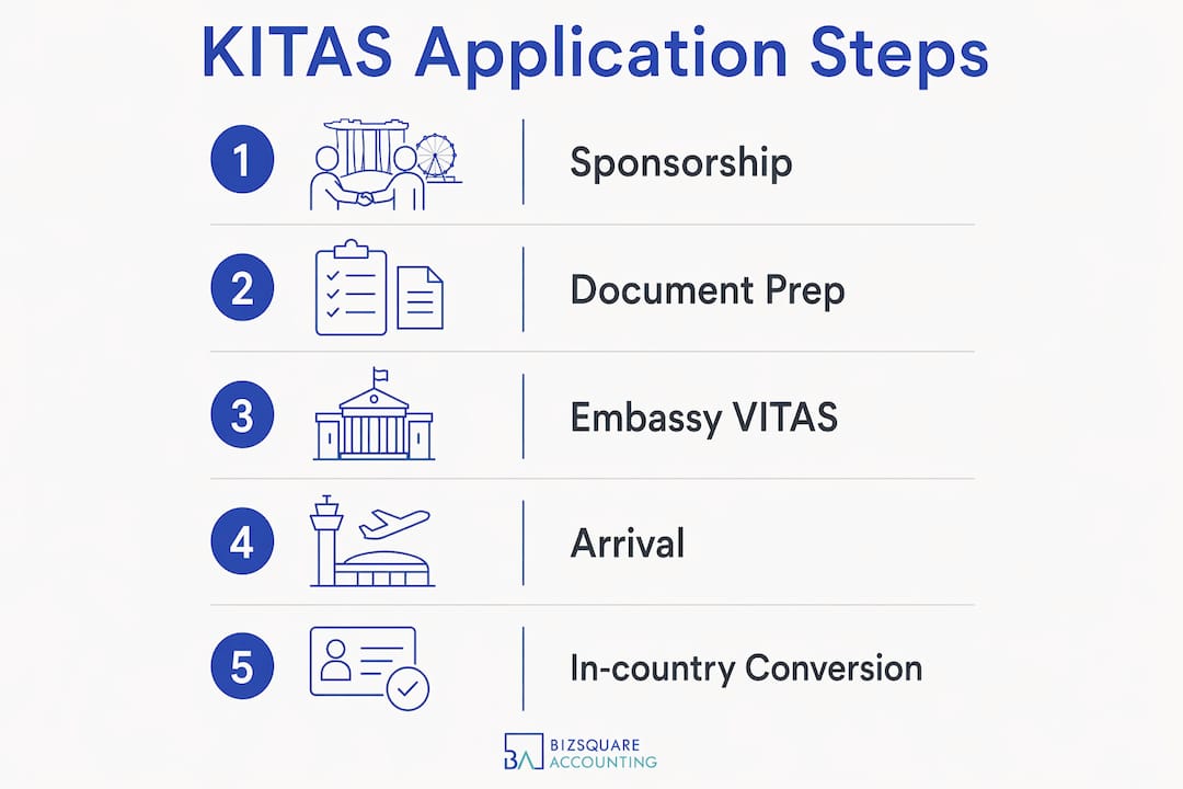 Infographic showing KITAS application steps