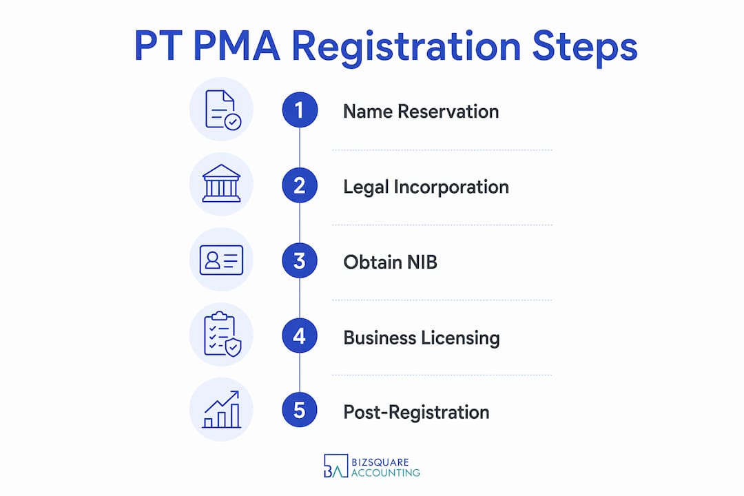 Infographic showing PT PMA registration process steps