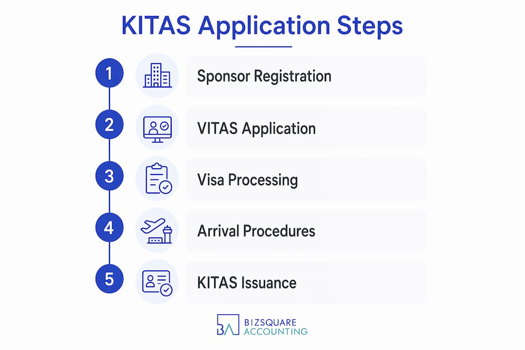 Infographic outlining KITAS application steps sequentially