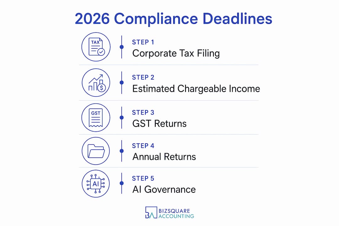 Infographic showing key 2026 compliance deadline steps
