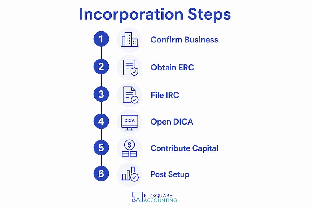 Infographic showing company incorporation steps