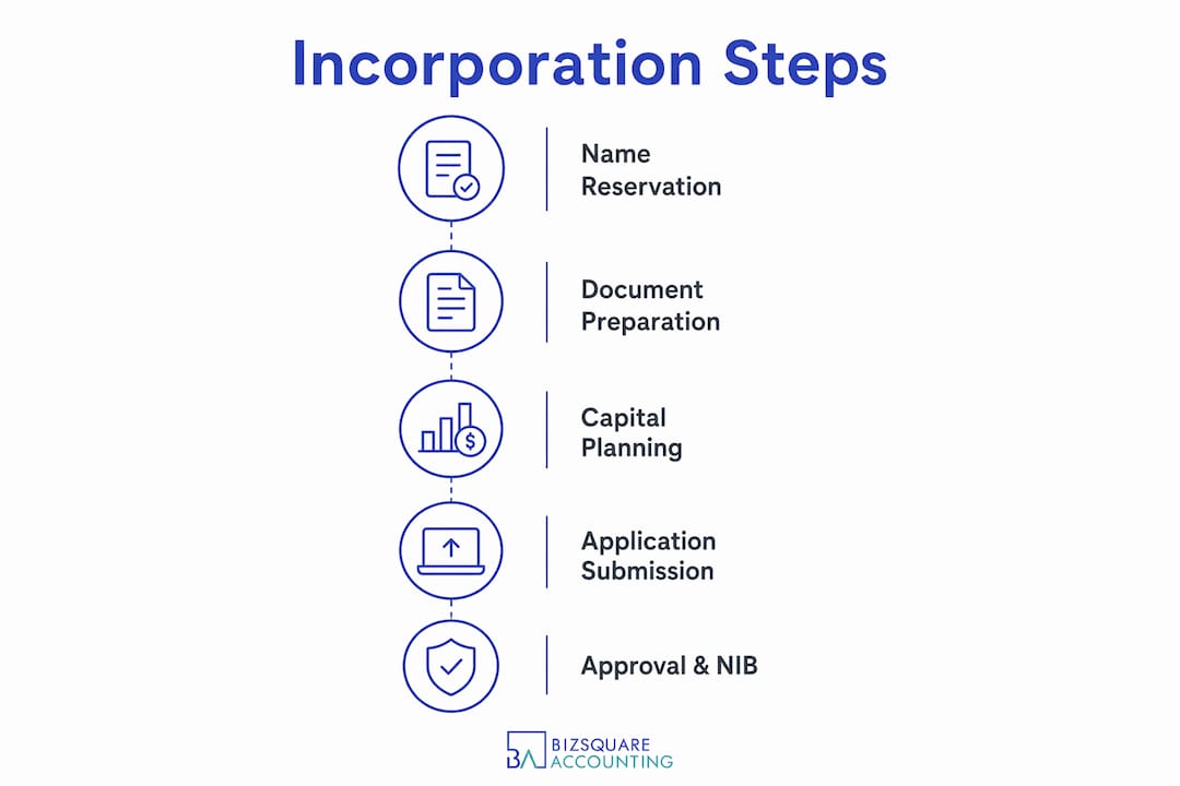 Infographic showing company incorporation steps