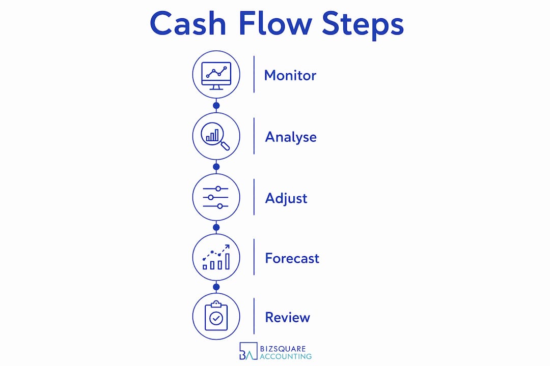 Infographic illustrating cash flow management steps