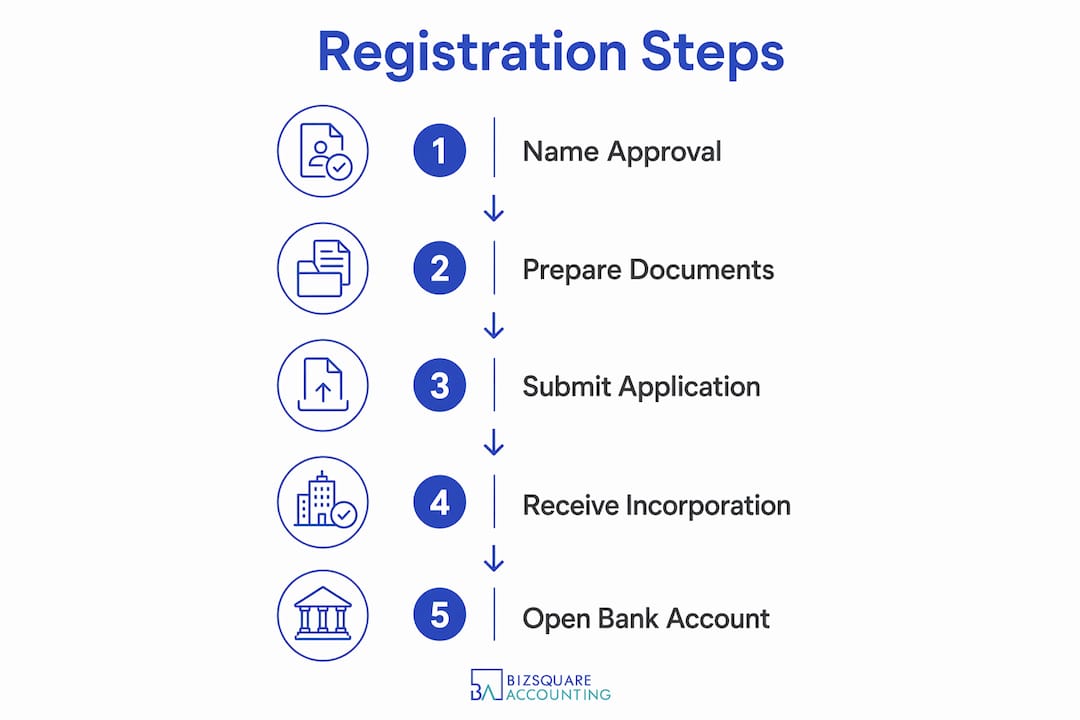 Infographic showing company registration steps in Singapore