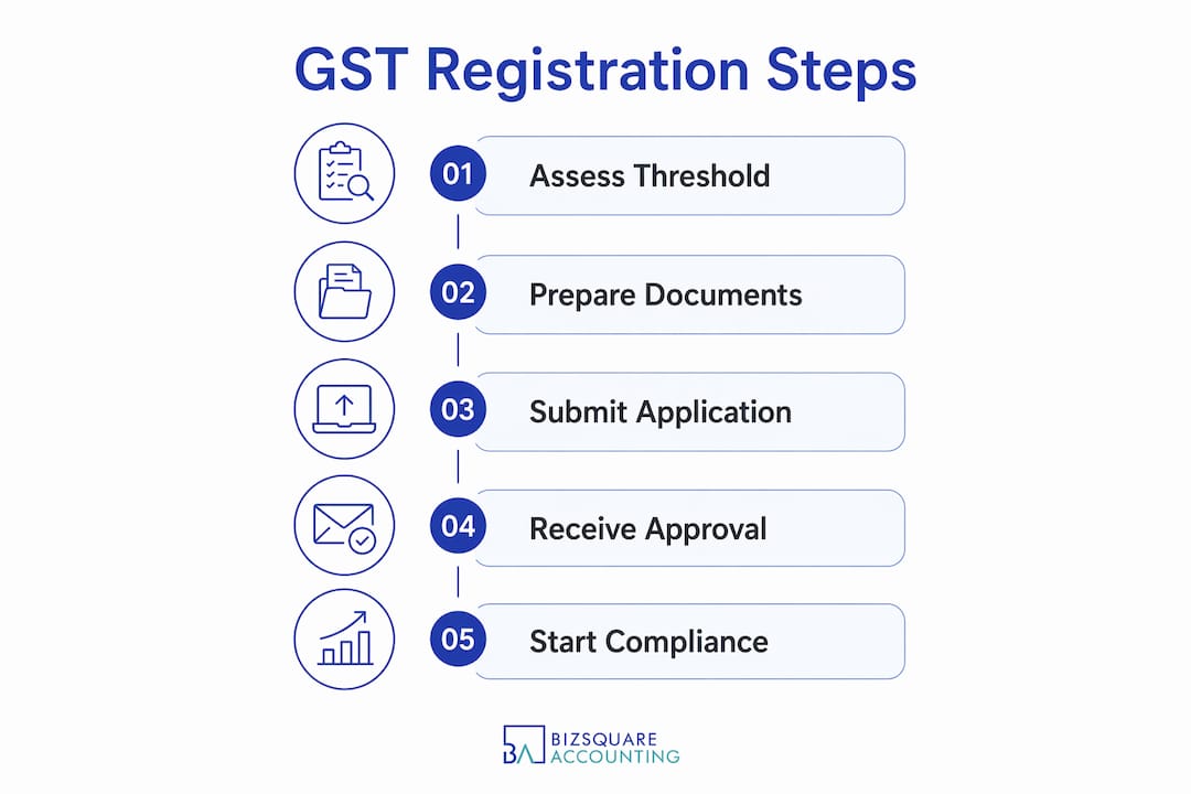 Infographic outlining GST registration process steps