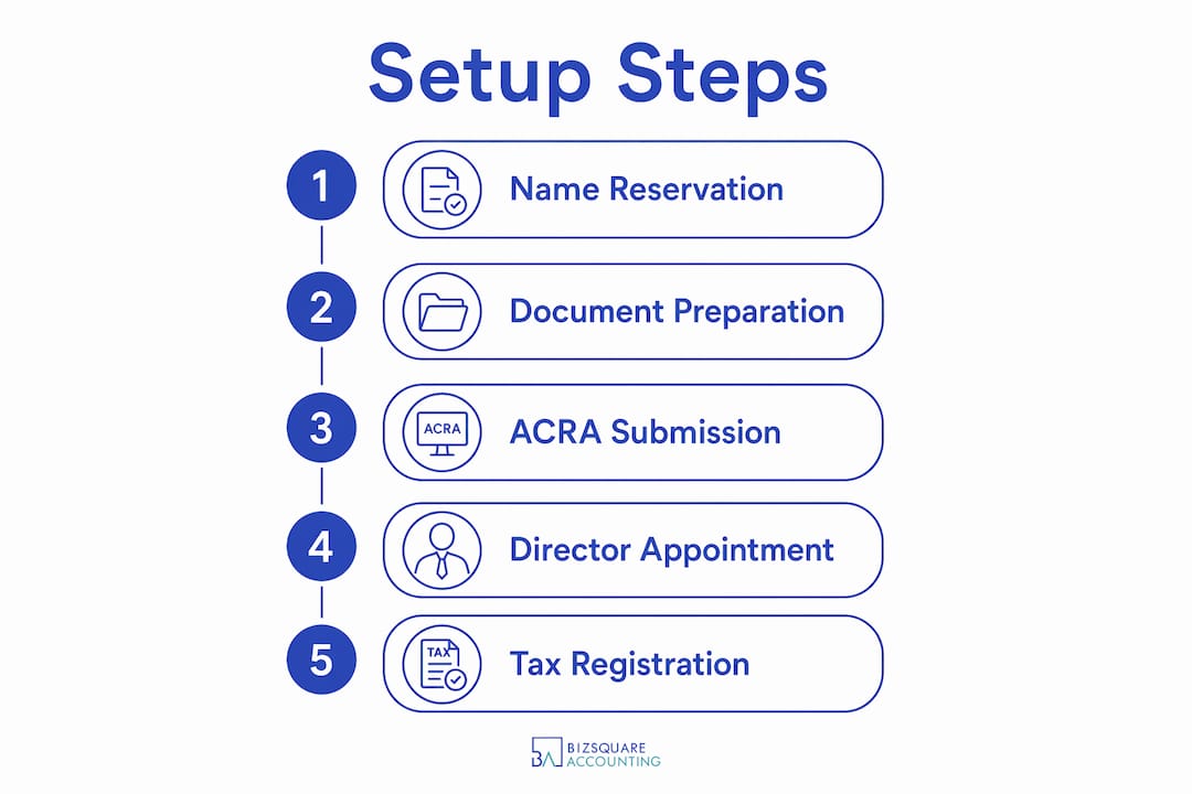 Infographic showing company setup steps
