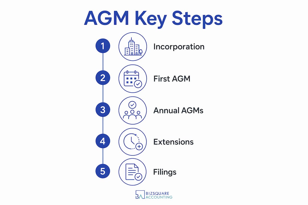 Infographic showing steps in AGM process in Singapore