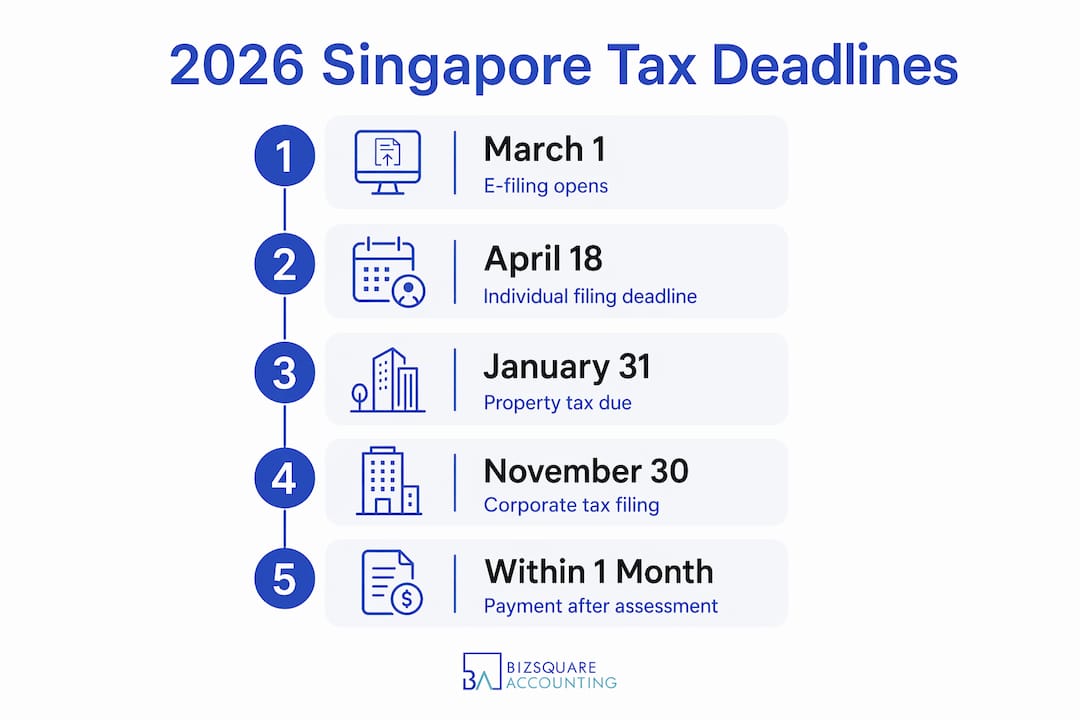 Infographic illustrating Singapore 2026 tax deadlines
