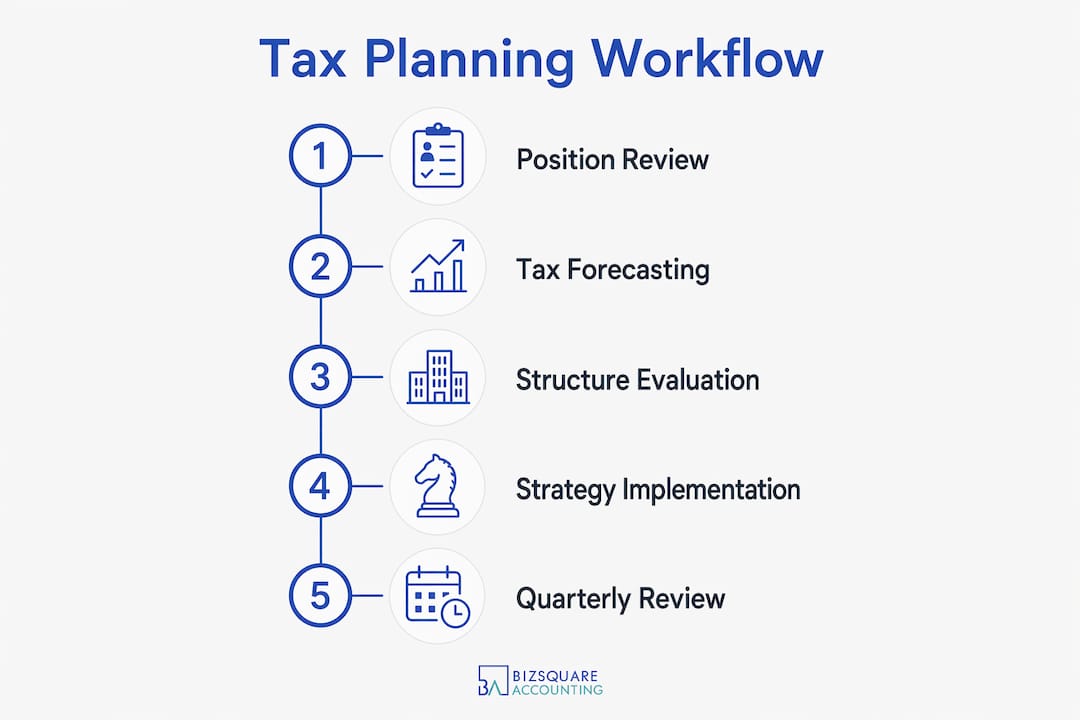 Infographic showing five-step corporate tax planning workflow
