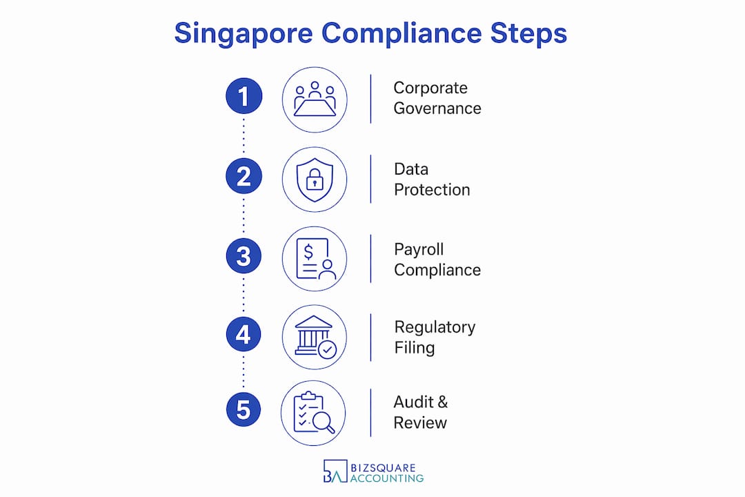 Infographic showing compliance steps in Singapore