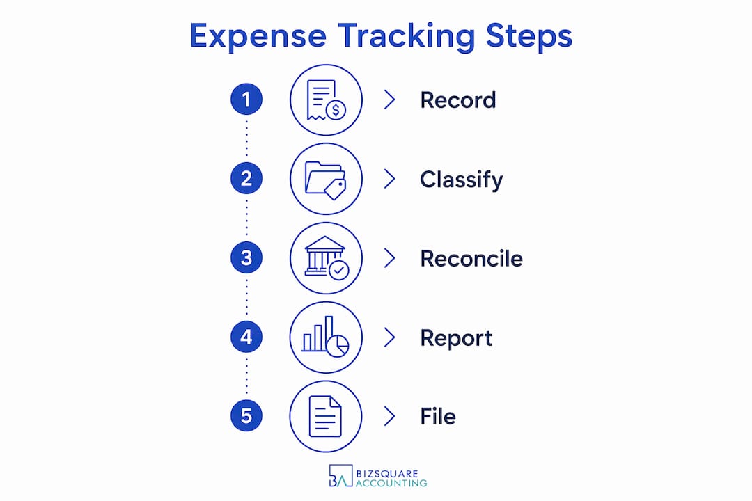 Infographic showing expense tracking workflow steps