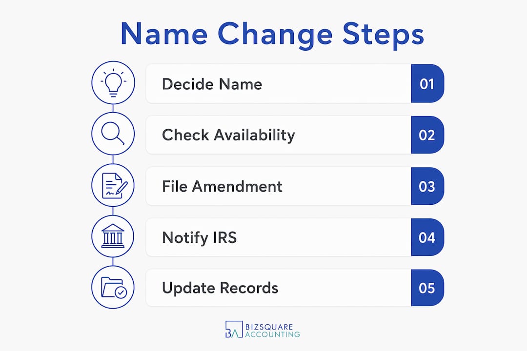 Infographic illustrating company name change steps