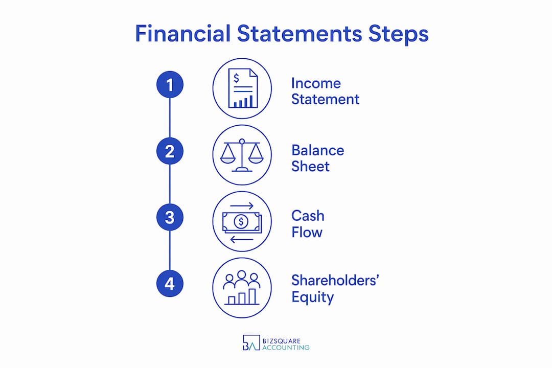 Infographic showing financial statements preparation steps