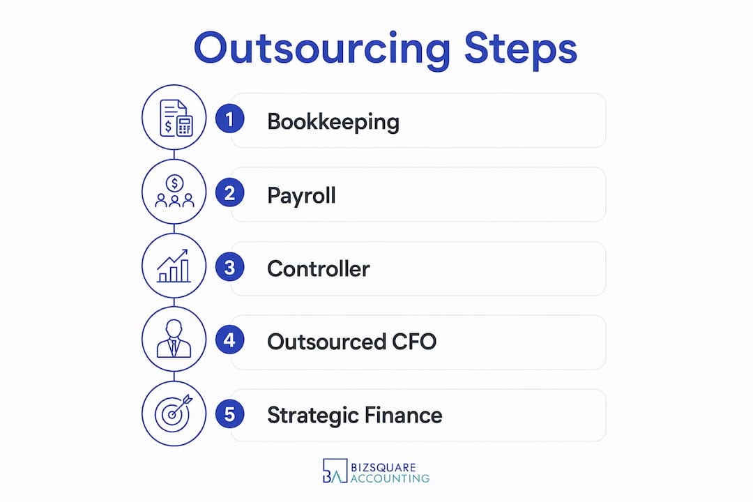 Infographic showing key steps in finance outsourcing