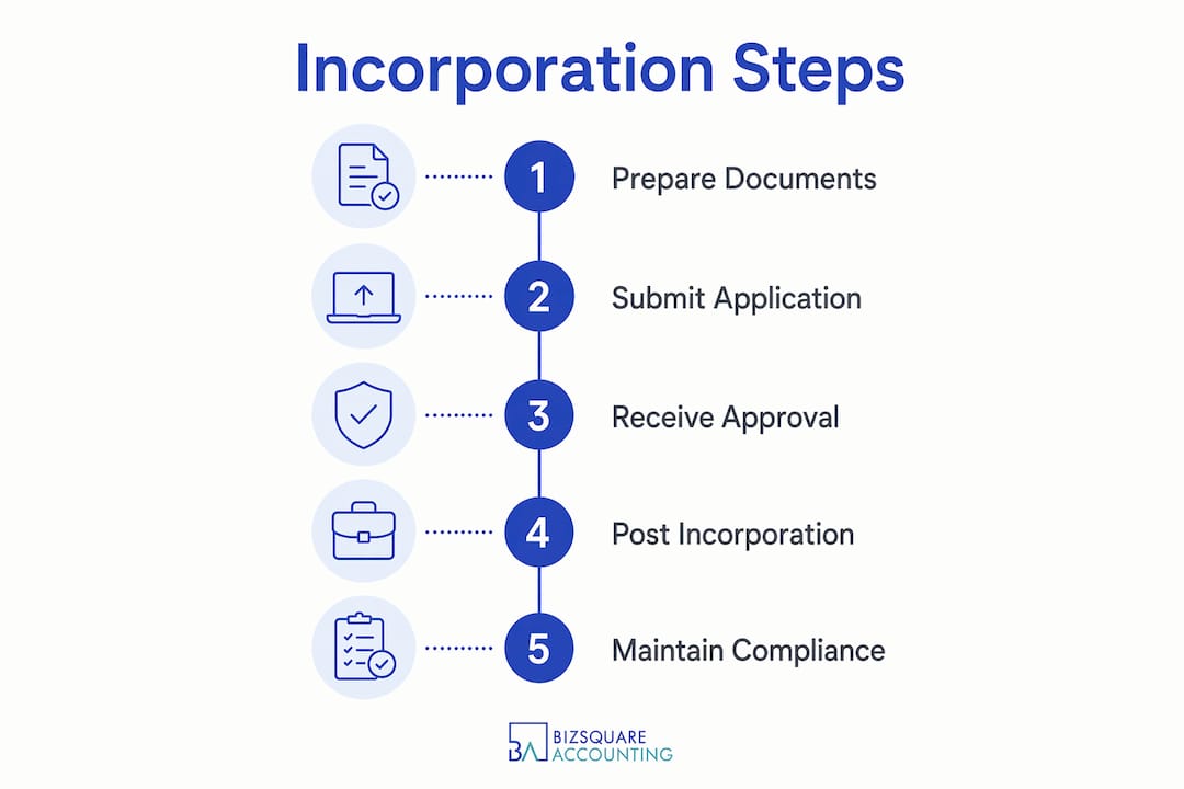 Infographic showing Singapore company incorporation steps
