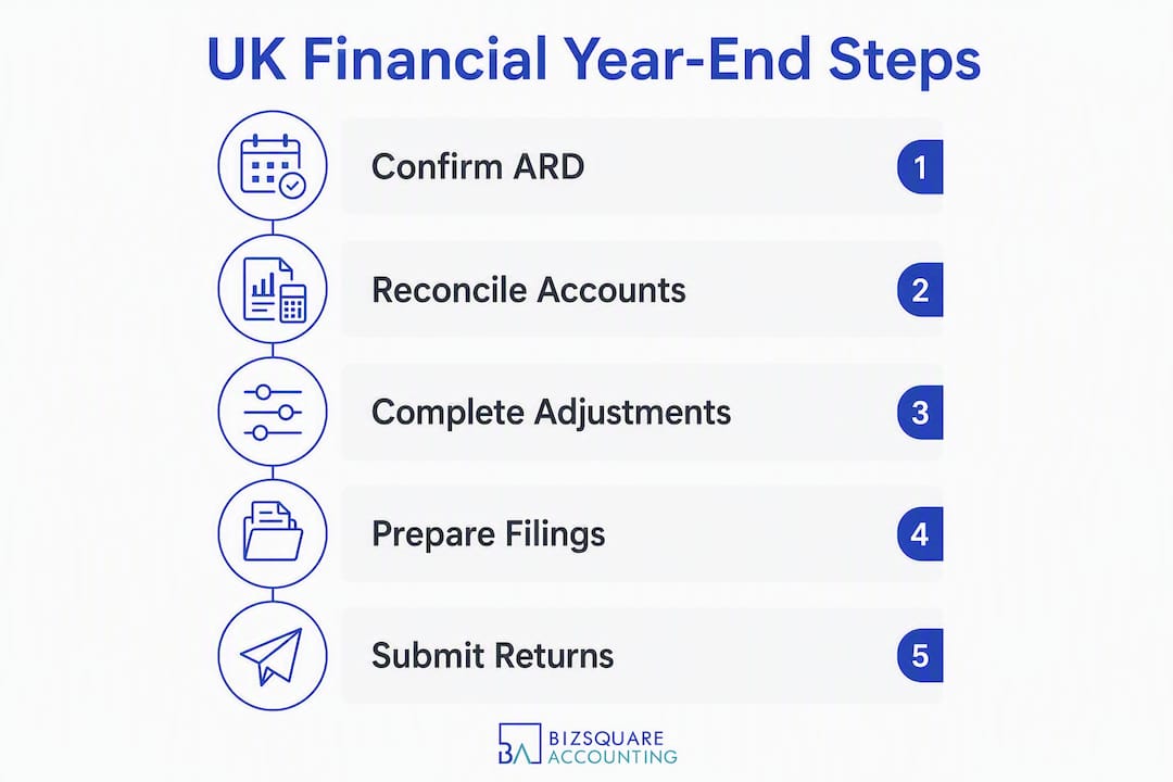 Infographic showing financial year-end step-by-step process